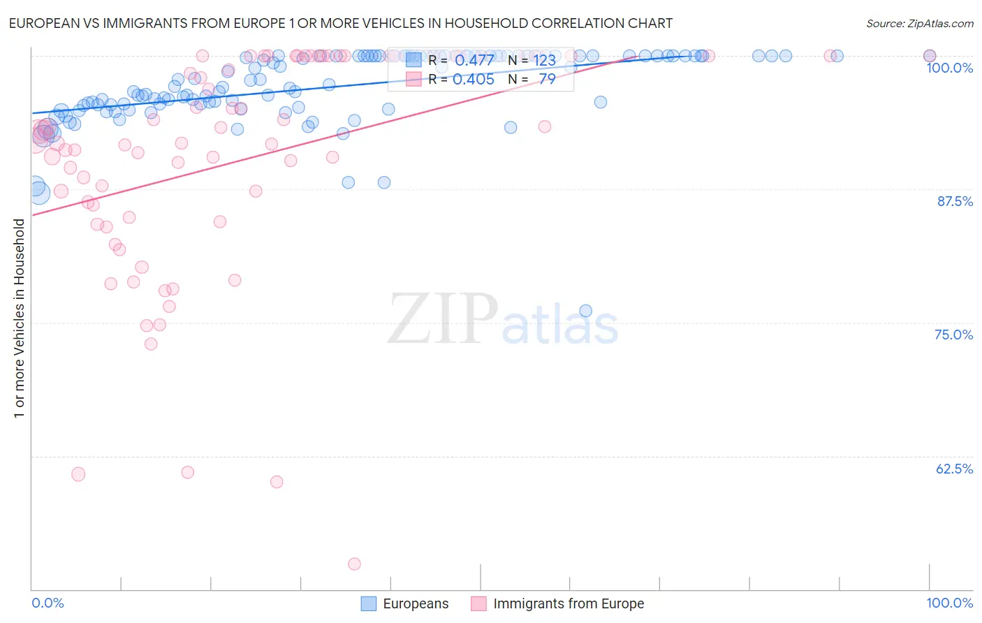 European vs Immigrants from Europe 1 or more Vehicles in Household