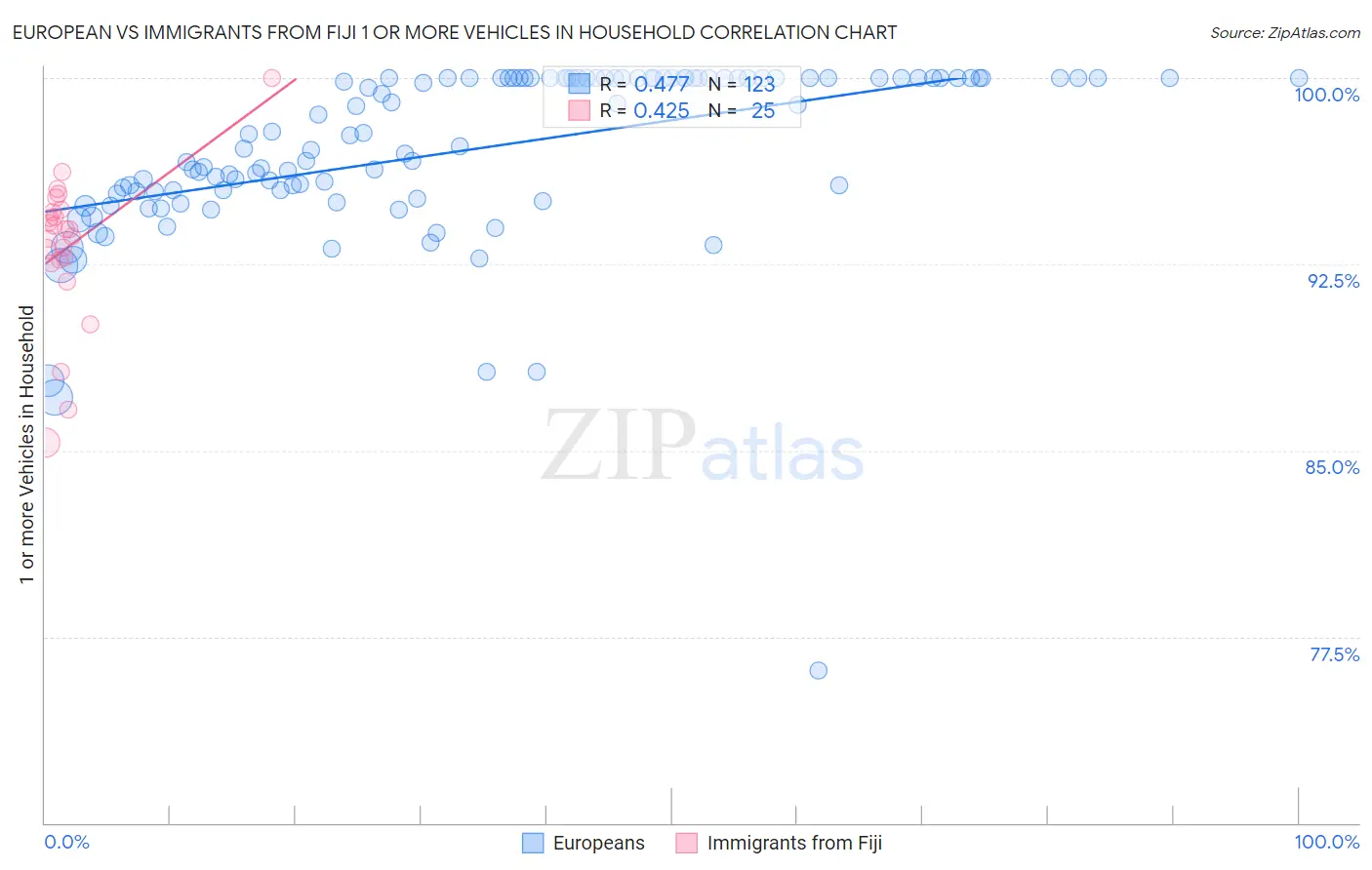 European vs Immigrants from Fiji 1 or more Vehicles in Household