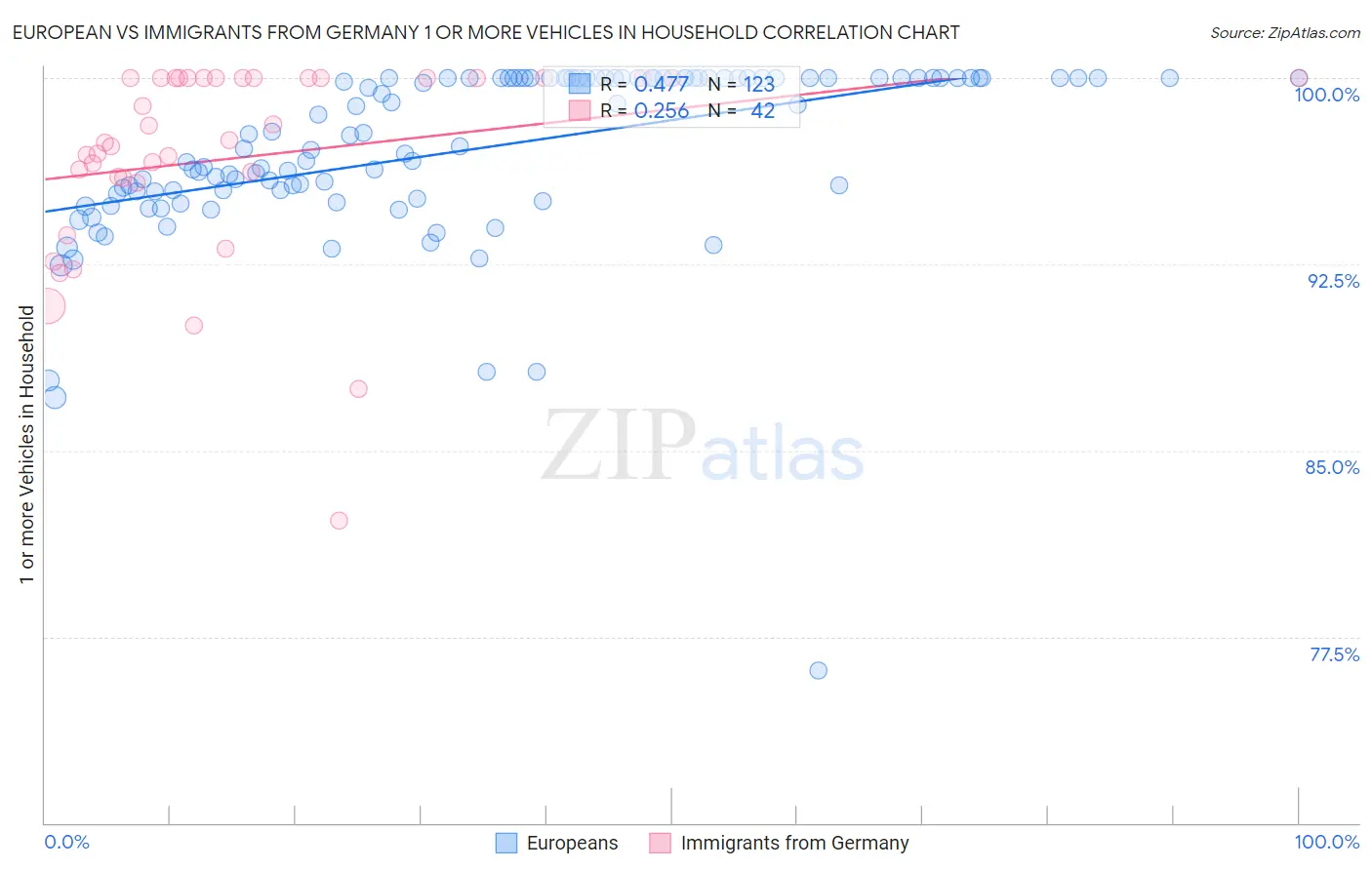 European vs Immigrants from Germany 1 or more Vehicles in Household