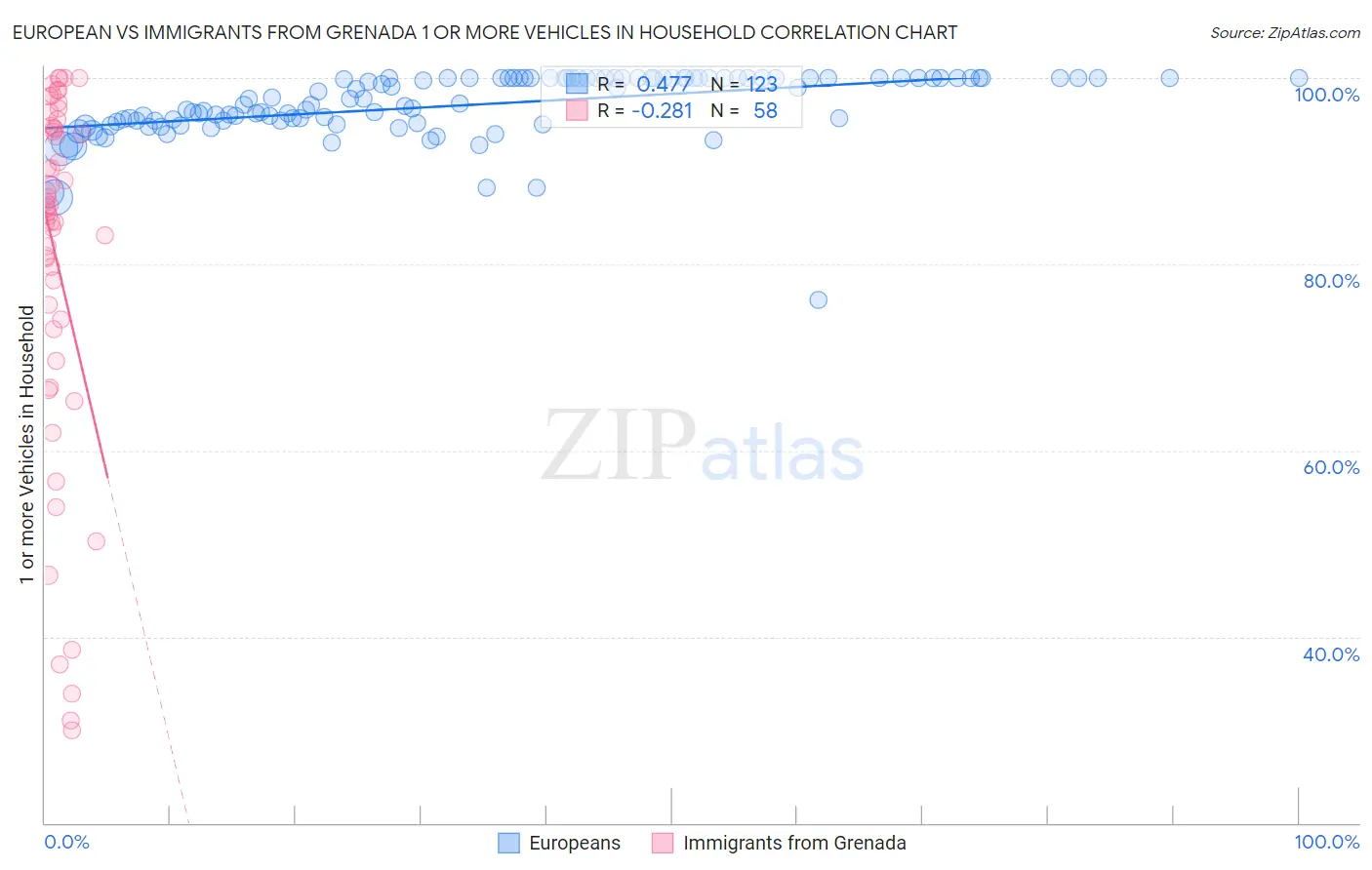 European vs Immigrants from Grenada 1 or more Vehicles in Household