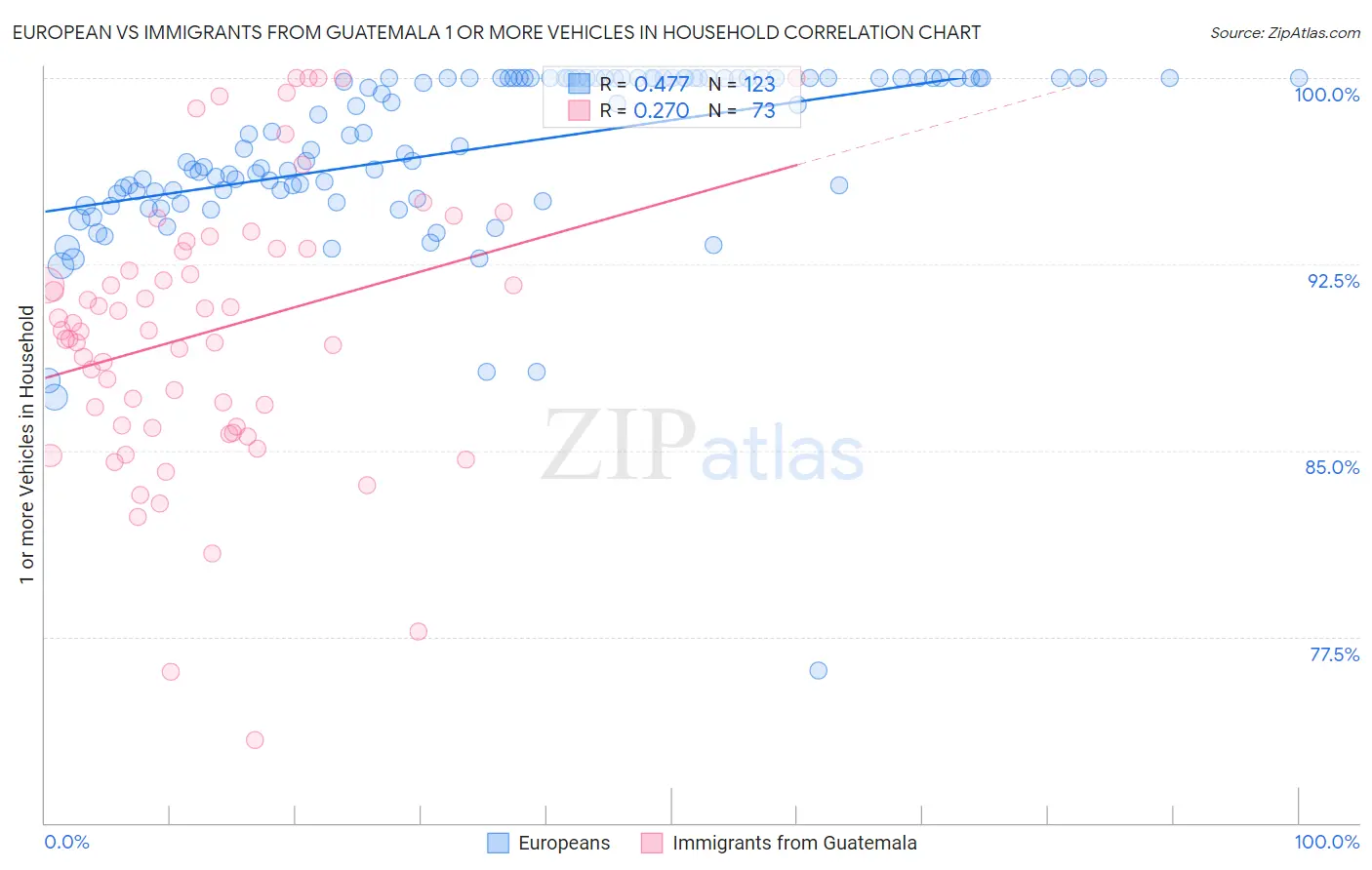 European vs Immigrants from Guatemala 1 or more Vehicles in Household