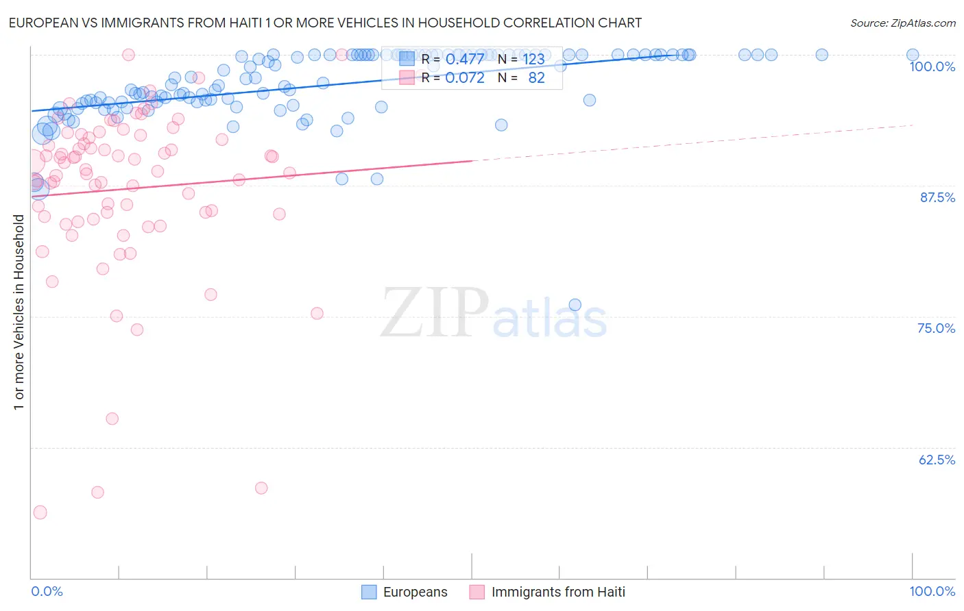 European vs Immigrants from Haiti 1 or more Vehicles in Household