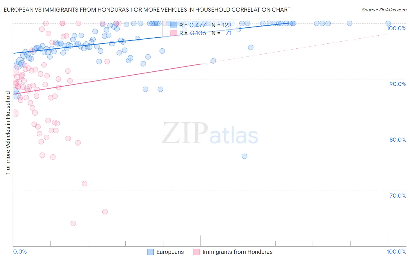 European vs Immigrants from Honduras 1 or more Vehicles in Household