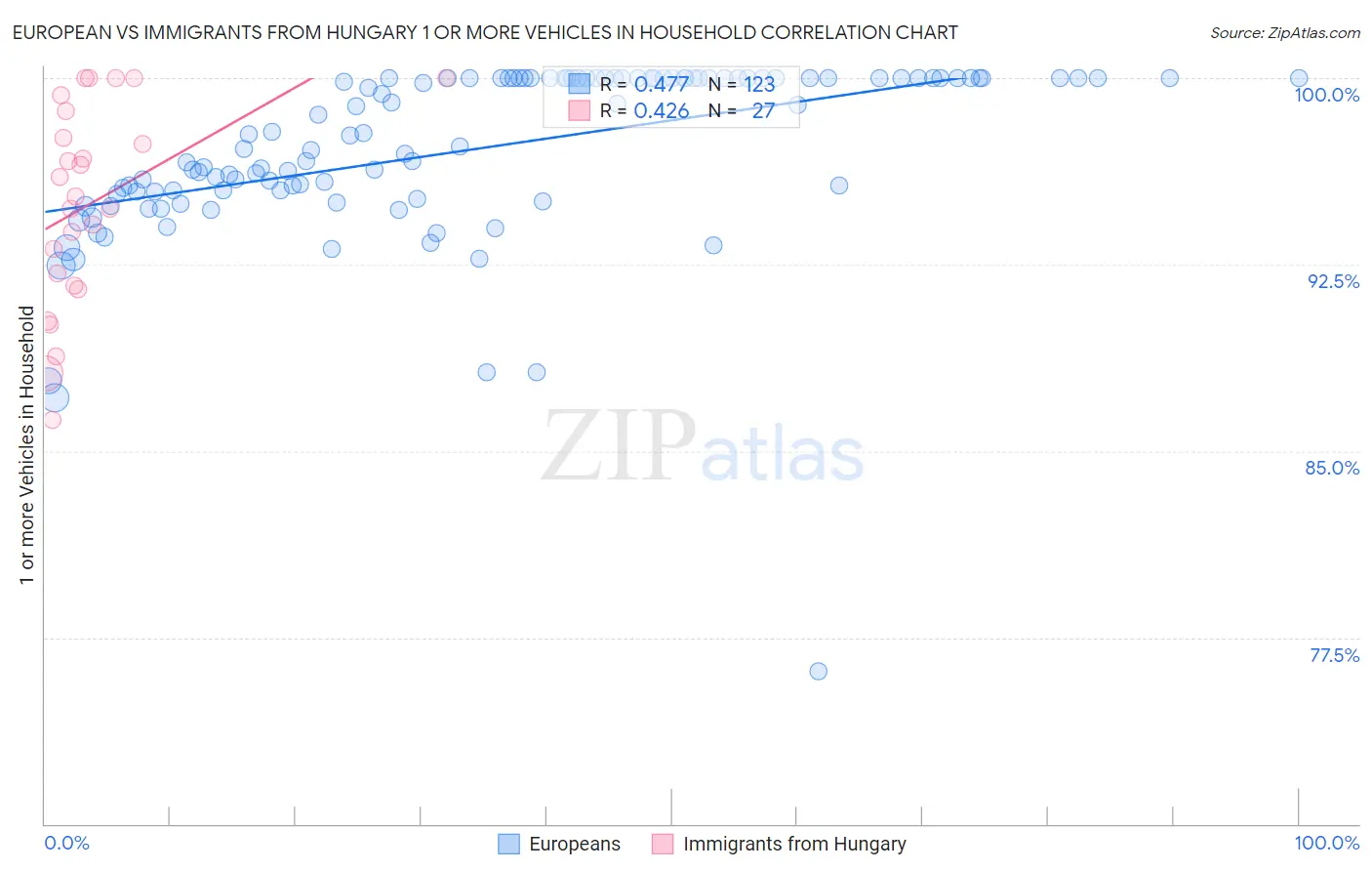 European vs Immigrants from Hungary 1 or more Vehicles in Household