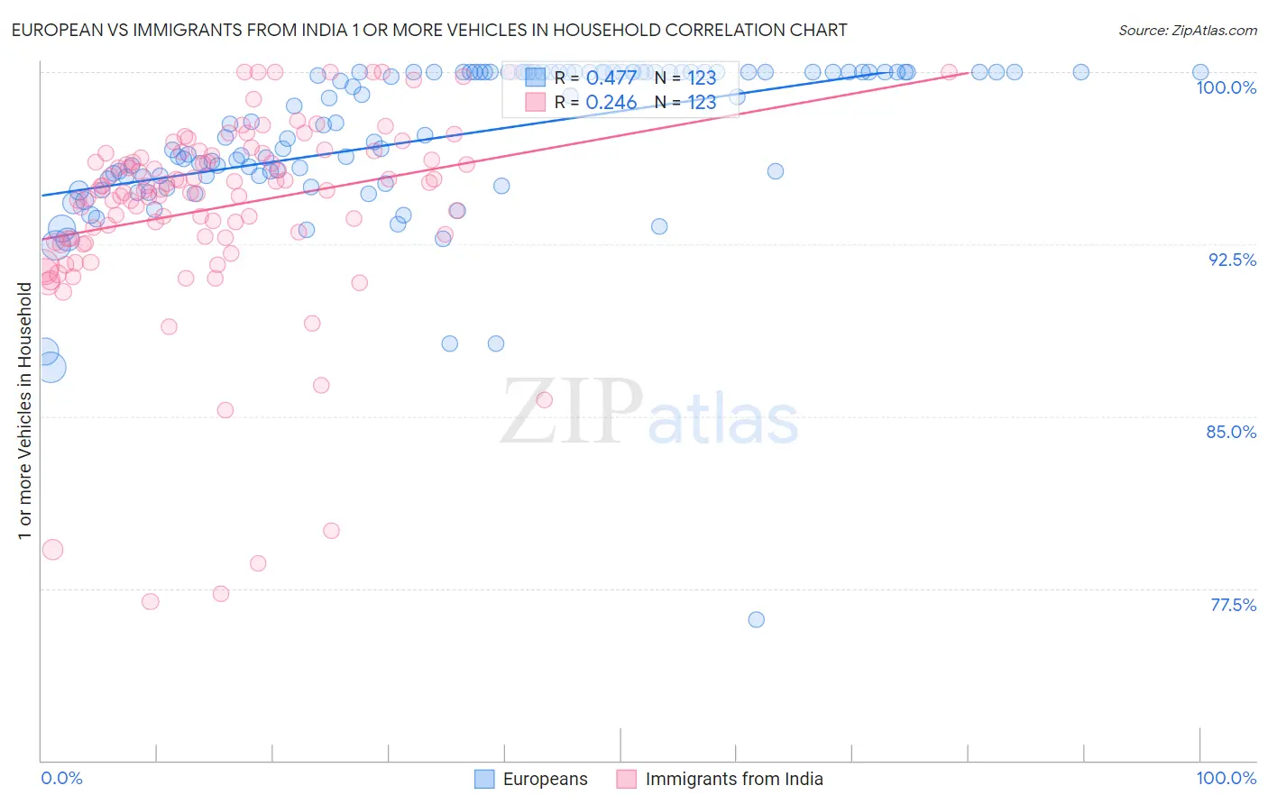European vs Immigrants from India 1 or more Vehicles in Household