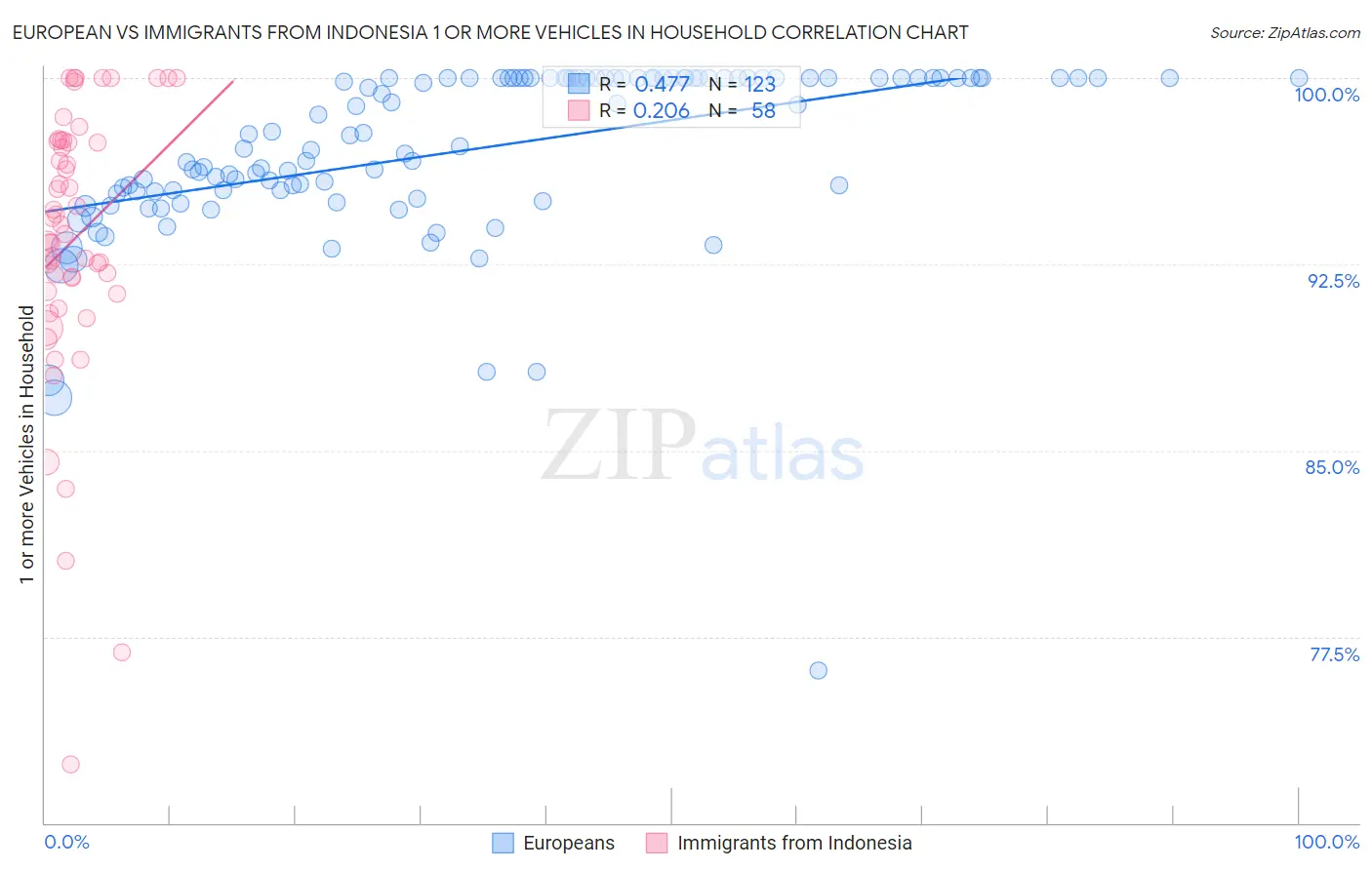 European vs Immigrants from Indonesia 1 or more Vehicles in Household