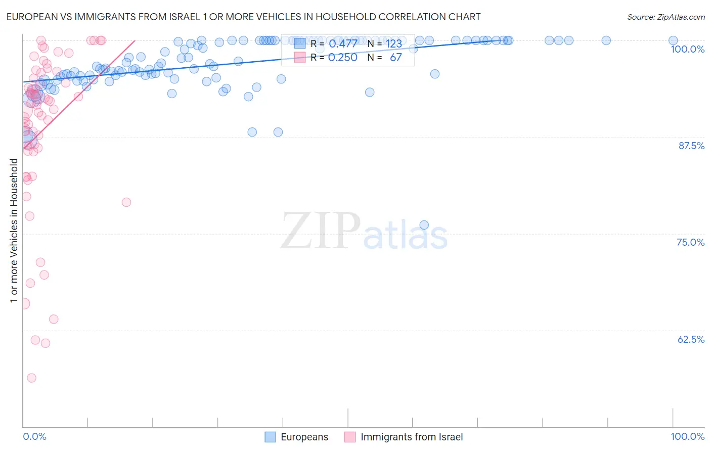 European vs Immigrants from Israel 1 or more Vehicles in Household