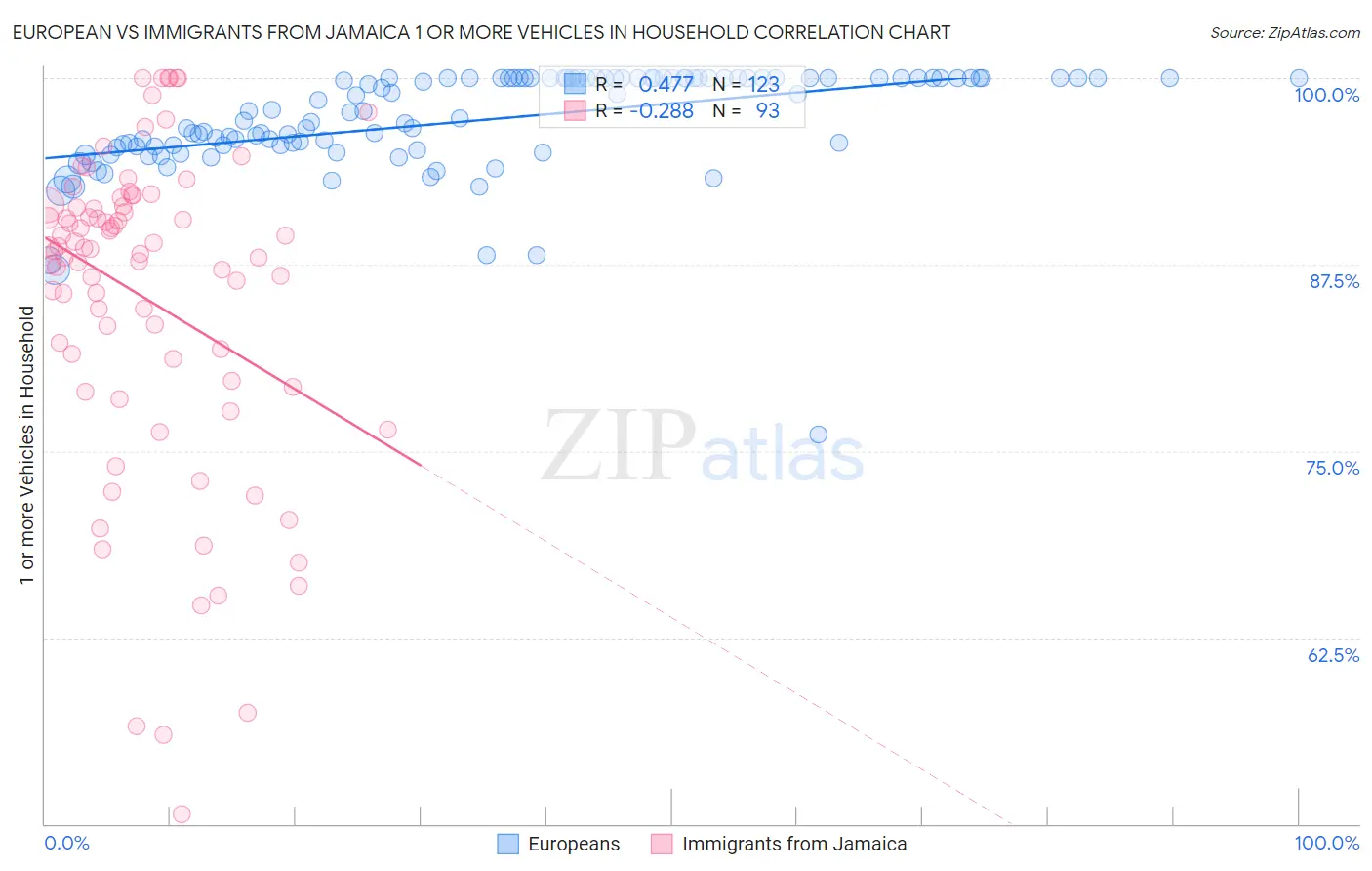 European vs Immigrants from Jamaica 1 or more Vehicles in Household