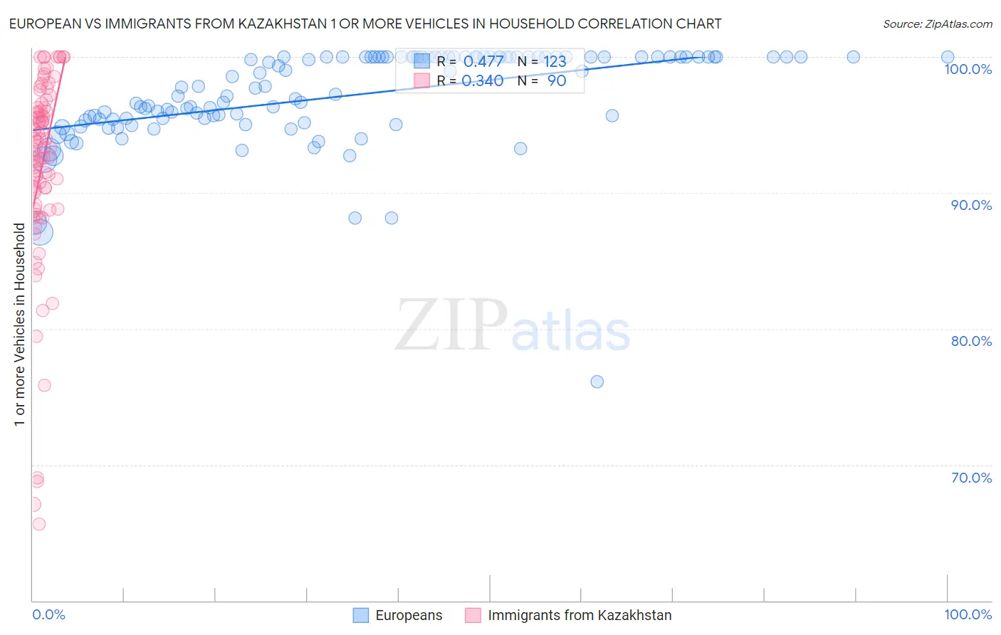 European vs Immigrants from Kazakhstan 1 or more Vehicles in Household