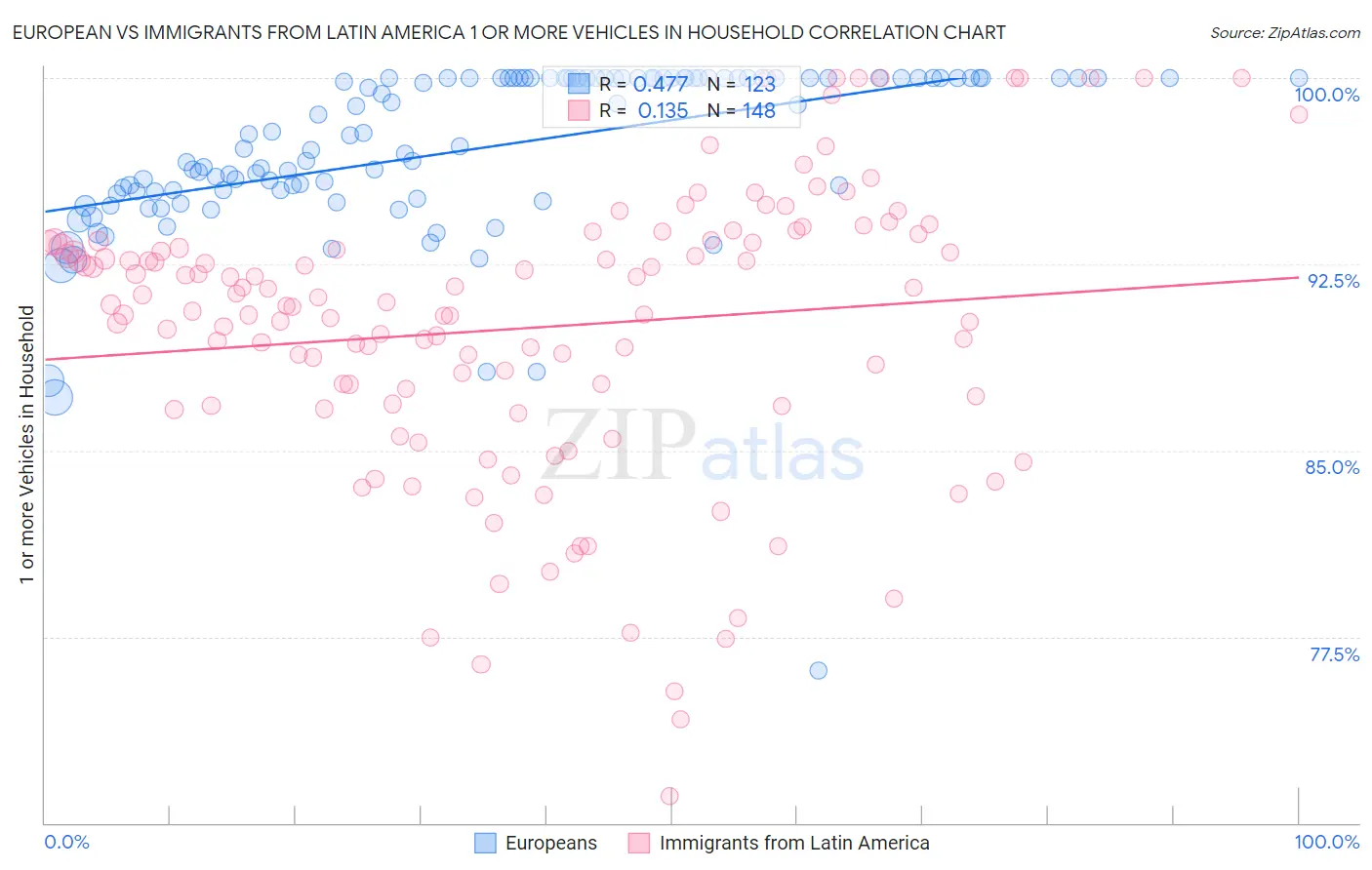 European vs Immigrants from Latin America 1 or more Vehicles in Household