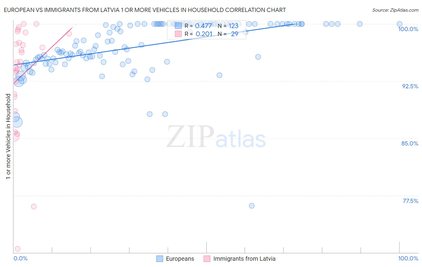 European vs Immigrants from Latvia 1 or more Vehicles in Household