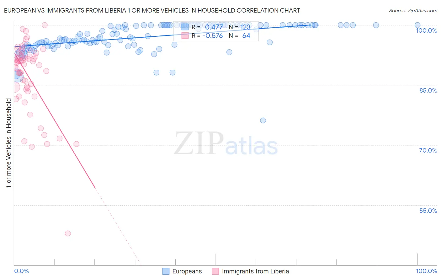 European vs Immigrants from Liberia 1 or more Vehicles in Household