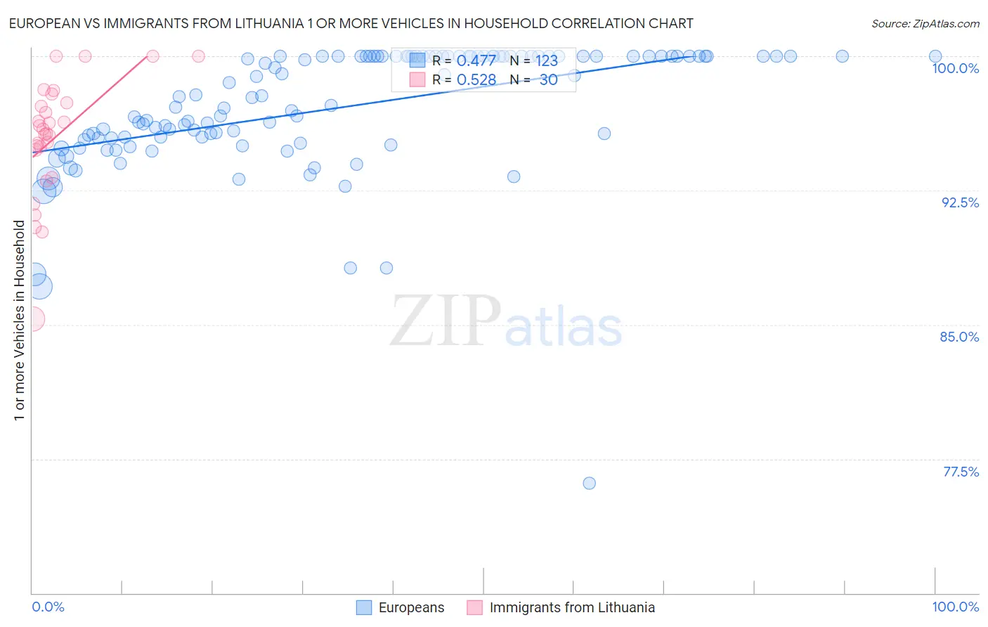 European vs Immigrants from Lithuania 1 or more Vehicles in Household