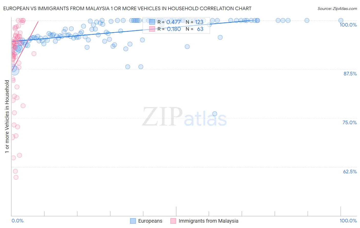 European vs Immigrants from Malaysia 1 or more Vehicles in Household