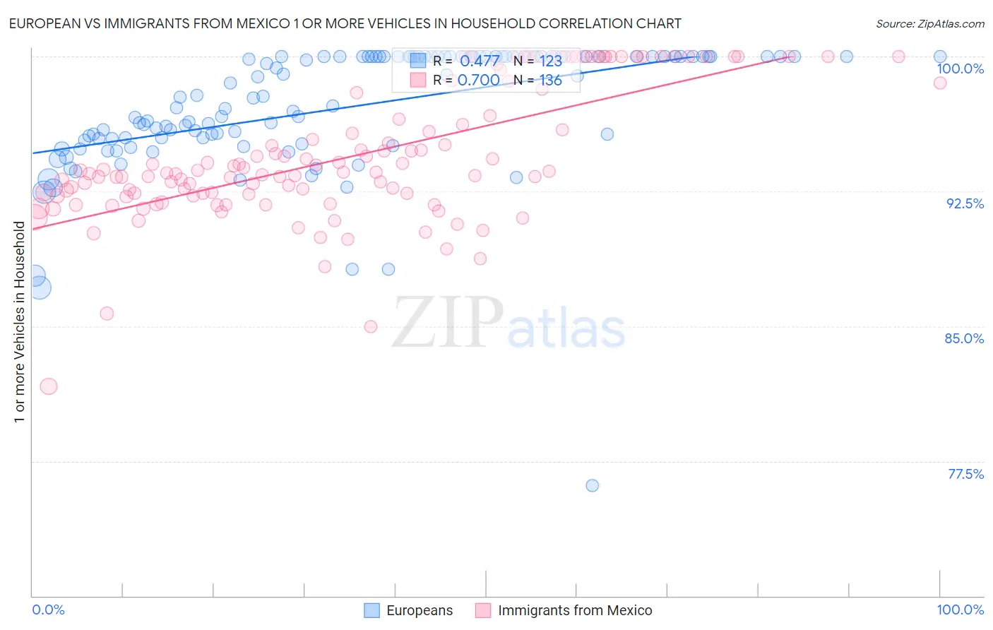 European vs Immigrants from Mexico 1 or more Vehicles in Household