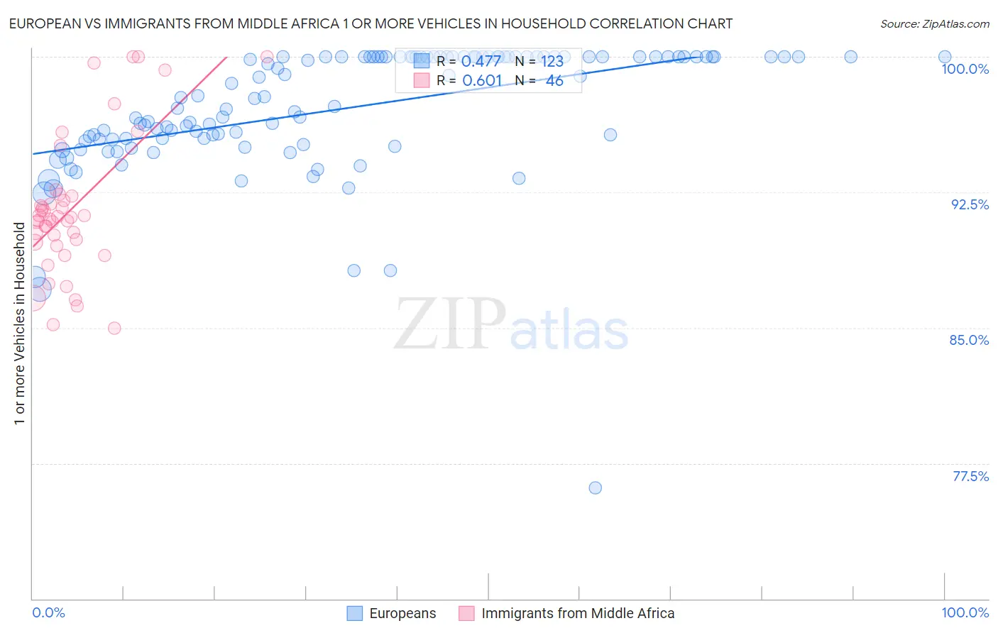 European vs Immigrants from Middle Africa 1 or more Vehicles in Household