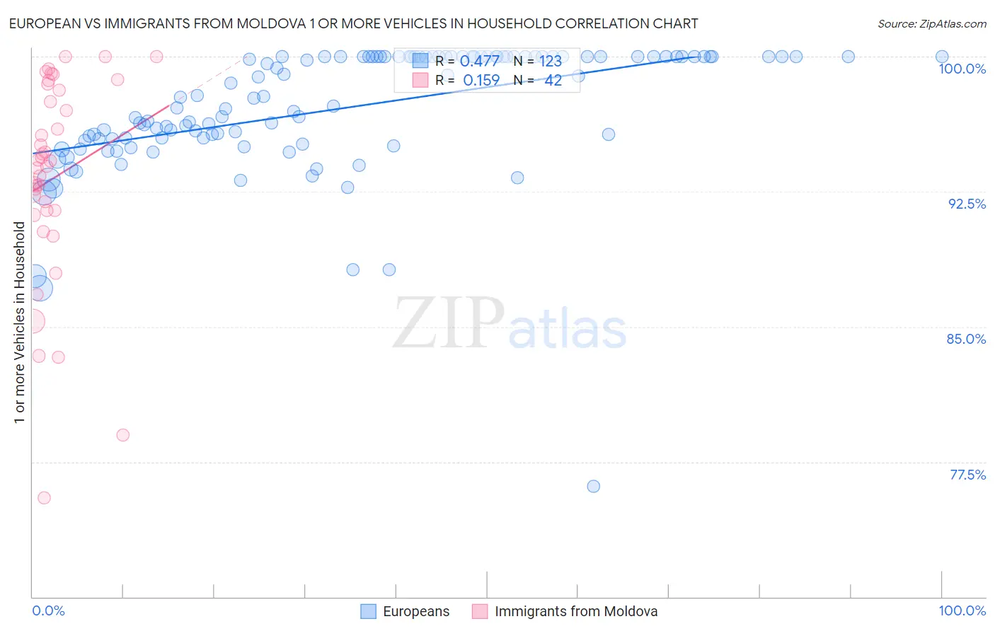 European vs Immigrants from Moldova 1 or more Vehicles in Household