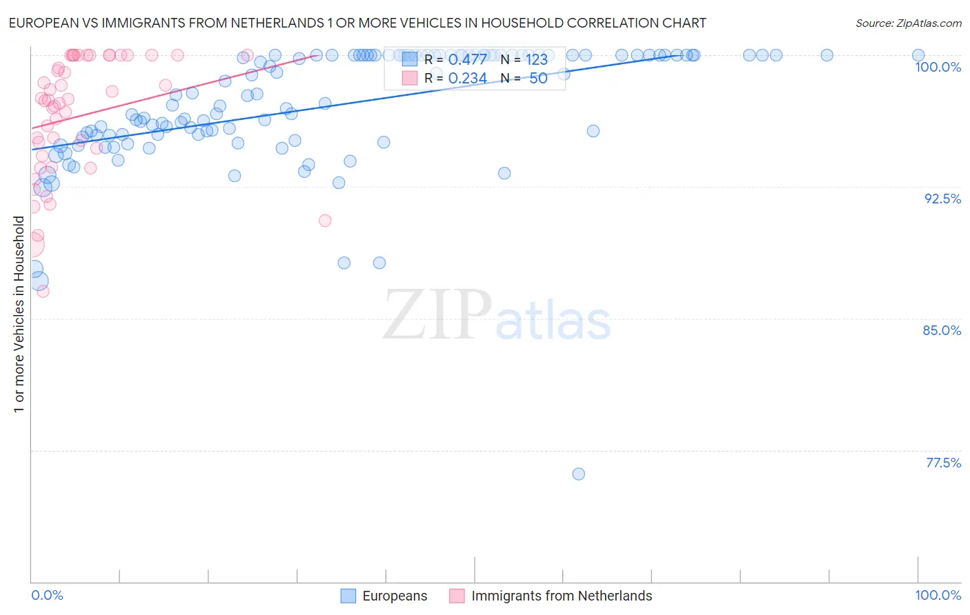European vs Immigrants from Netherlands 1 or more Vehicles in Household