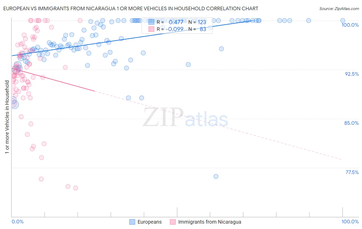 European vs Immigrants from Nicaragua 1 or more Vehicles in Household