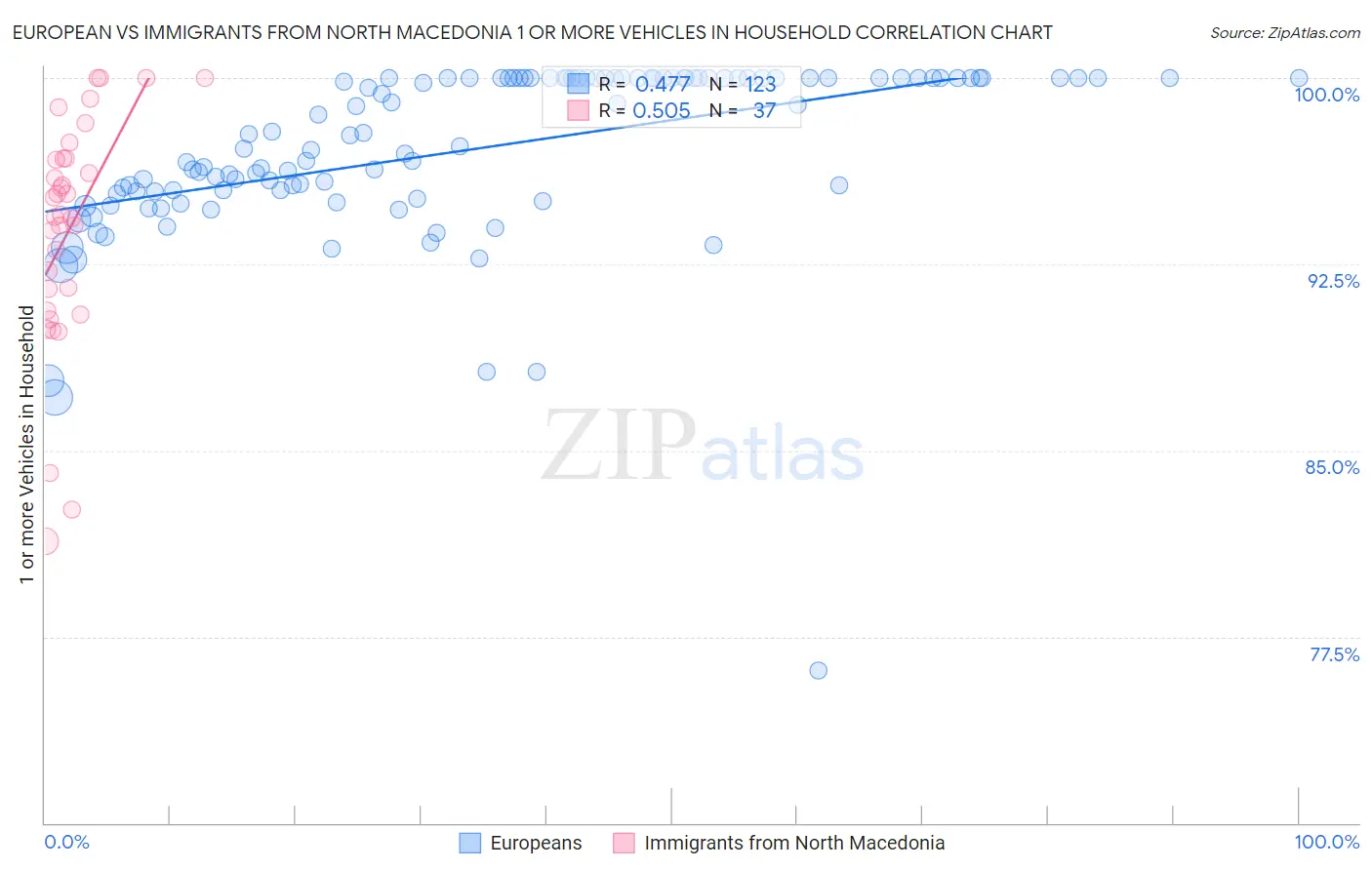 European vs Immigrants from North Macedonia 1 or more Vehicles in Household