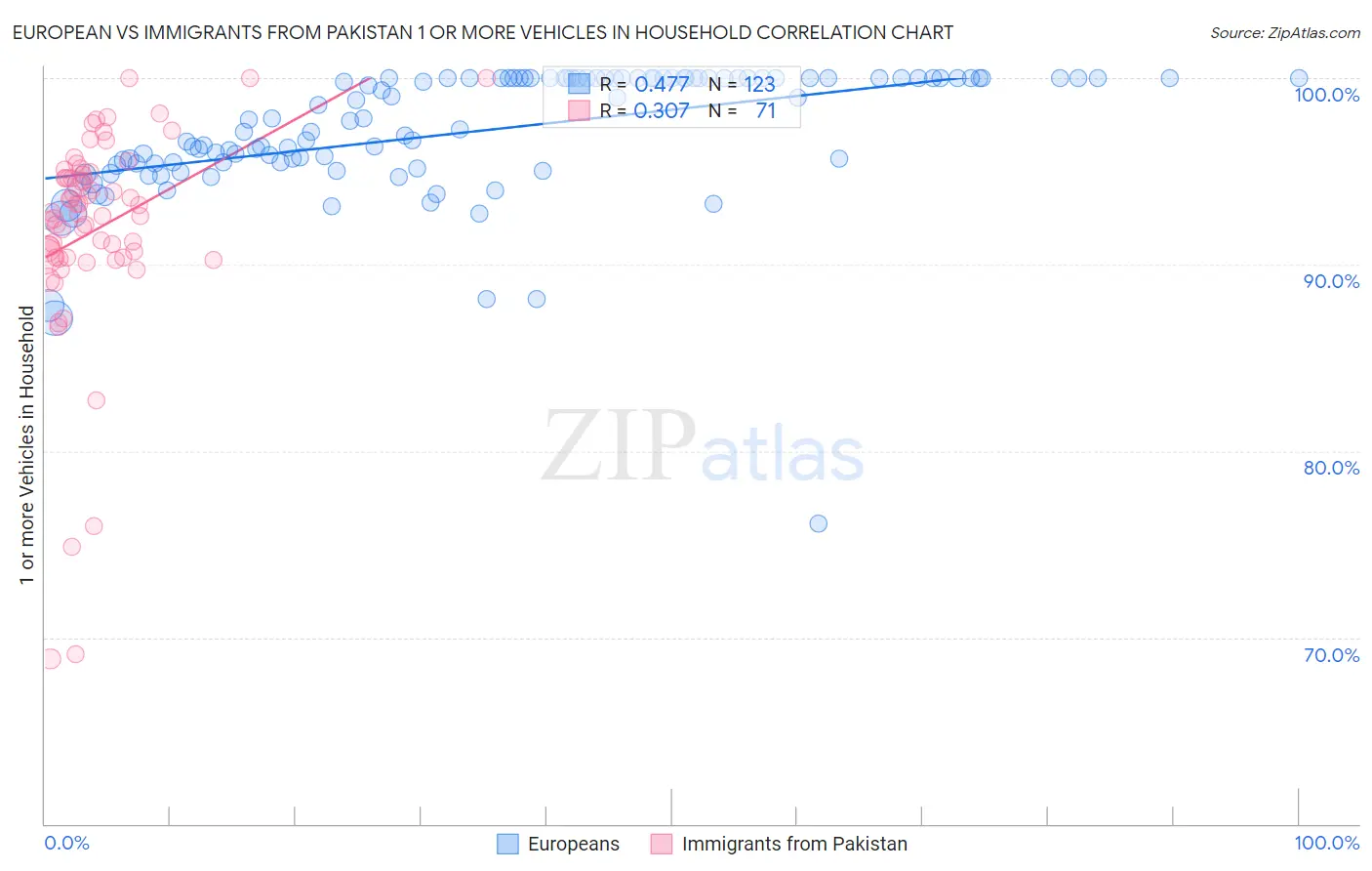 European vs Immigrants from Pakistan 1 or more Vehicles in Household