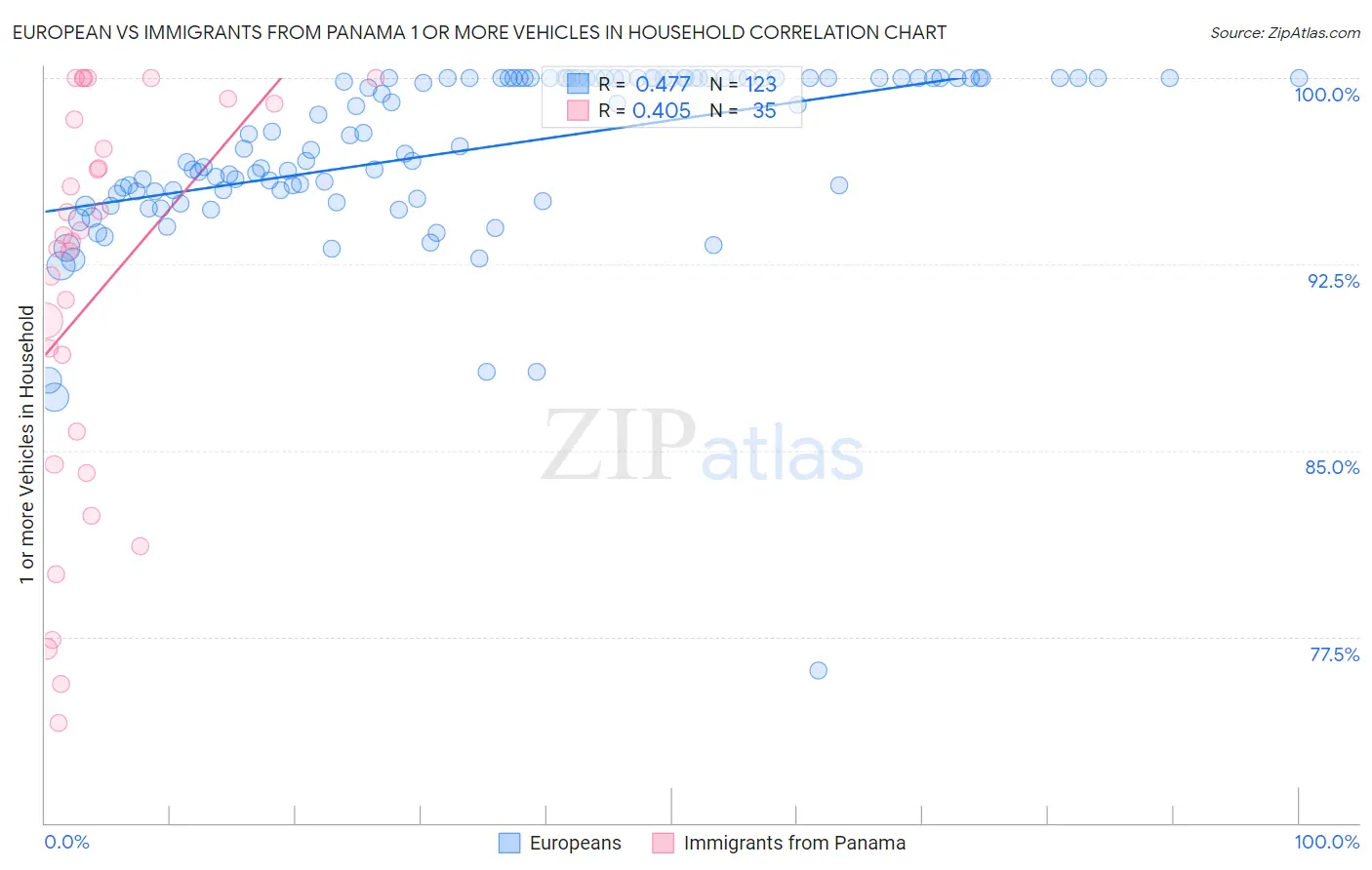 European vs Immigrants from Panama 1 or more Vehicles in Household