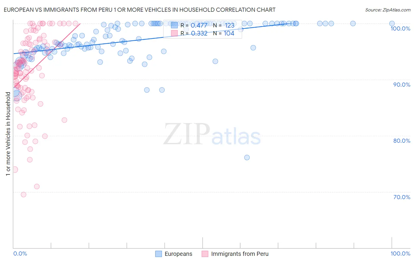 European vs Immigrants from Peru 1 or more Vehicles in Household