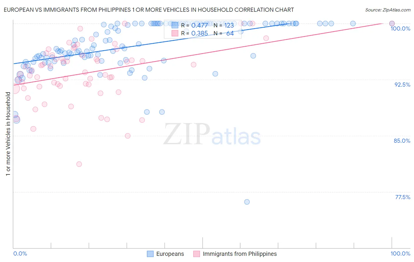 European vs Immigrants from Philippines 1 or more Vehicles in Household