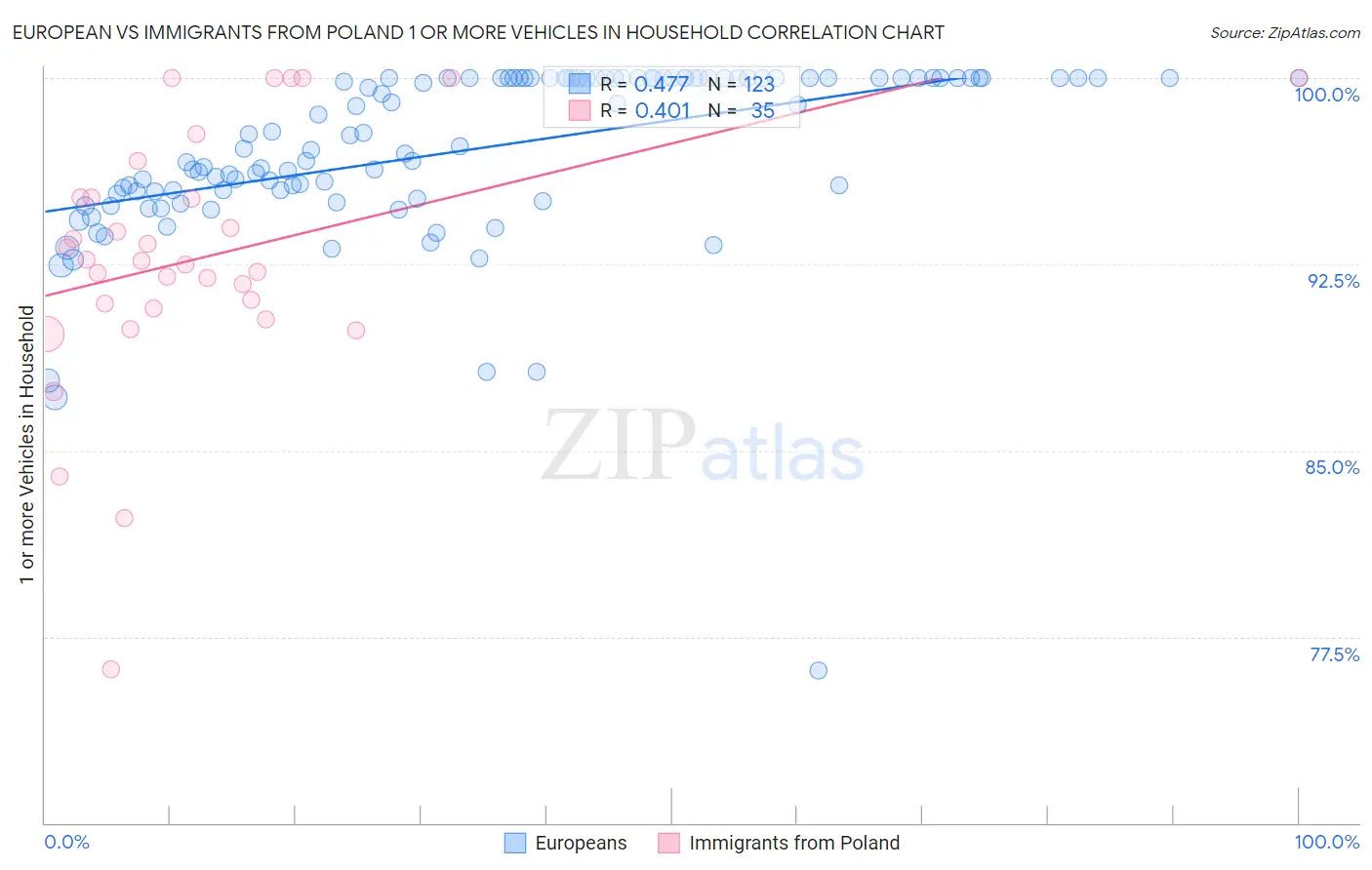 European vs Immigrants from Poland 1 or more Vehicles in Household