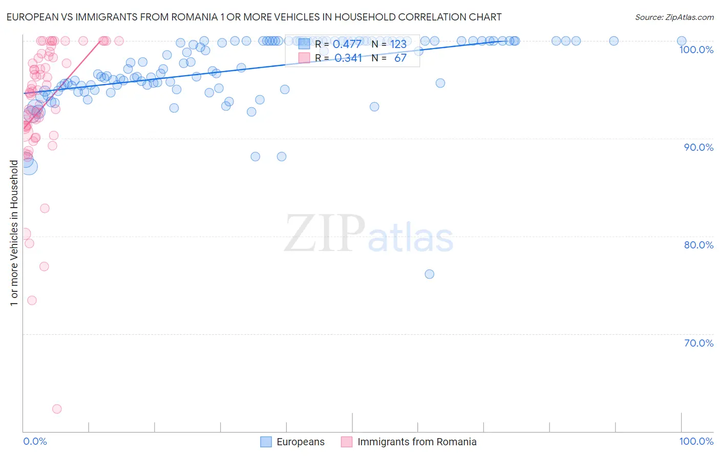 European vs Immigrants from Romania 1 or more Vehicles in Household