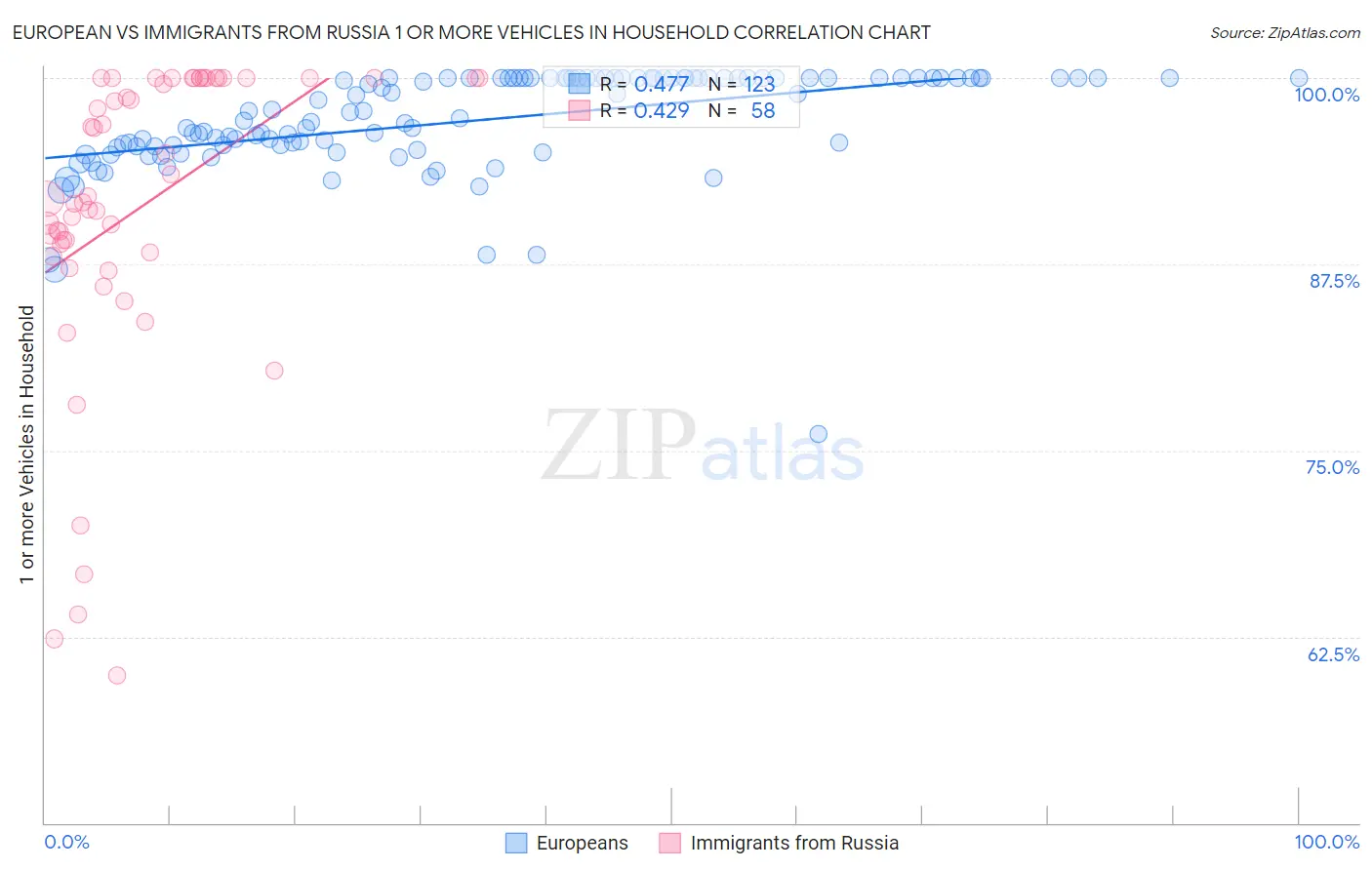 European vs Immigrants from Russia 1 or more Vehicles in Household