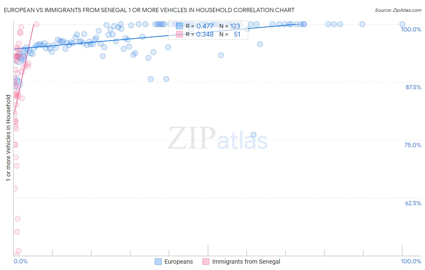 European vs Immigrants from Senegal 1 or more Vehicles in Household
