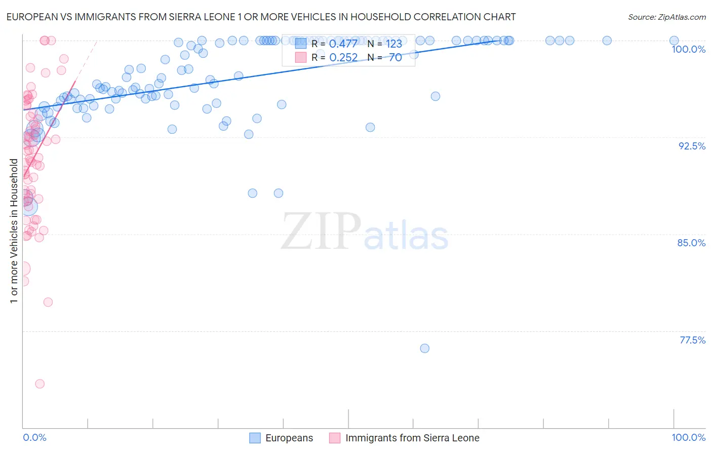 European vs Immigrants from Sierra Leone 1 or more Vehicles in Household