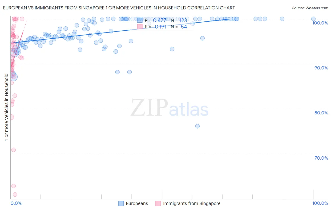 European vs Immigrants from Singapore 1 or more Vehicles in Household