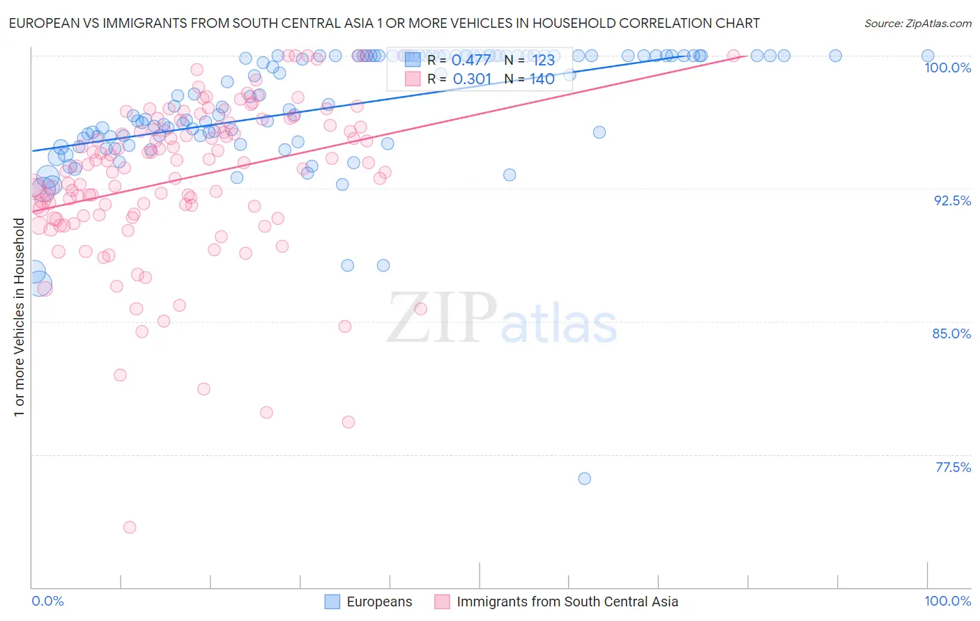 European vs Immigrants from South Central Asia 1 or more Vehicles in Household