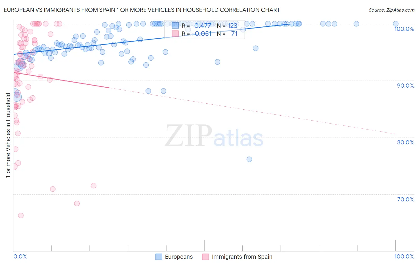 European vs Immigrants from Spain 1 or more Vehicles in Household
