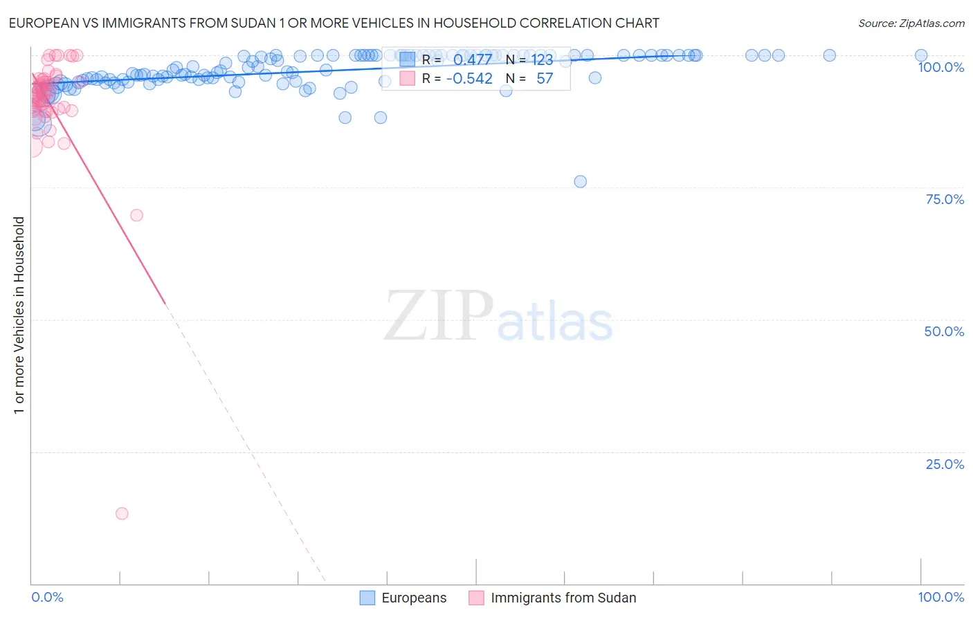 European vs Immigrants from Sudan 1 or more Vehicles in Household