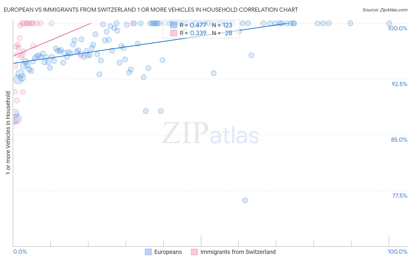 European vs Immigrants from Switzerland 1 or more Vehicles in Household