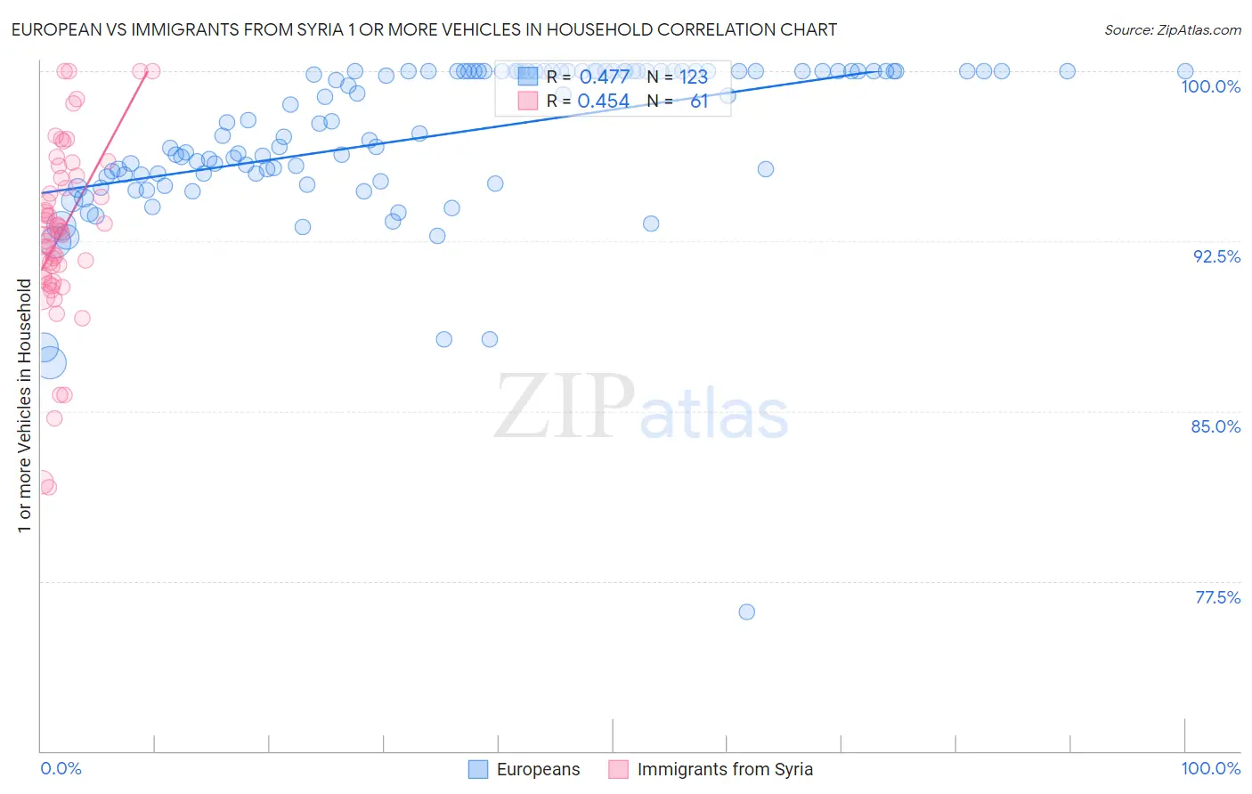 European vs Immigrants from Syria 1 or more Vehicles in Household