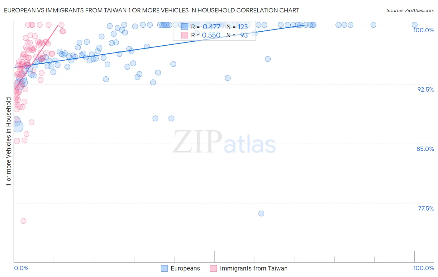 European vs Immigrants from Taiwan 1 or more Vehicles in Household