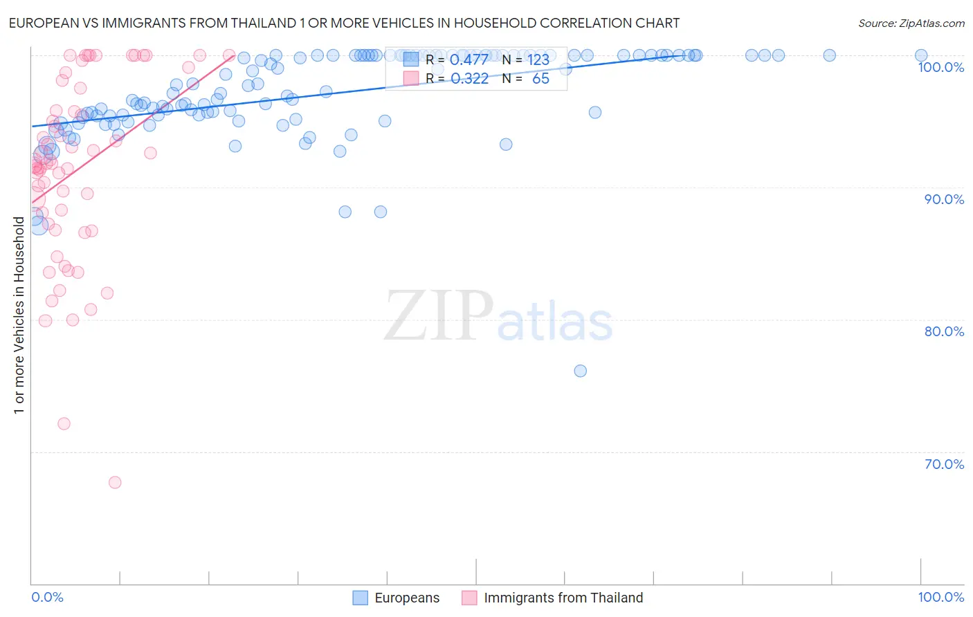 European vs Immigrants from Thailand 1 or more Vehicles in Household
