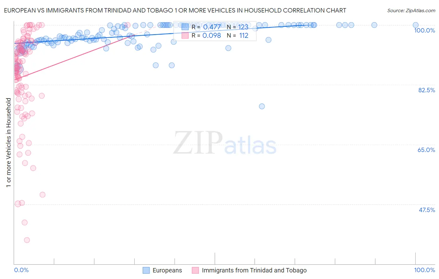 European vs Immigrants from Trinidad and Tobago 1 or more Vehicles in Household