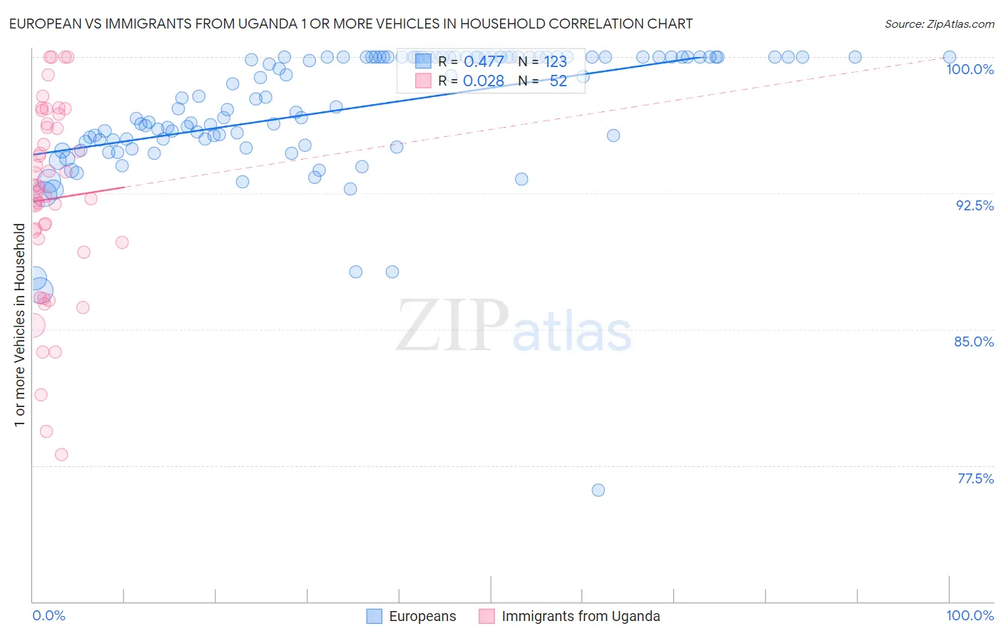 European vs Immigrants from Uganda 1 or more Vehicles in Household