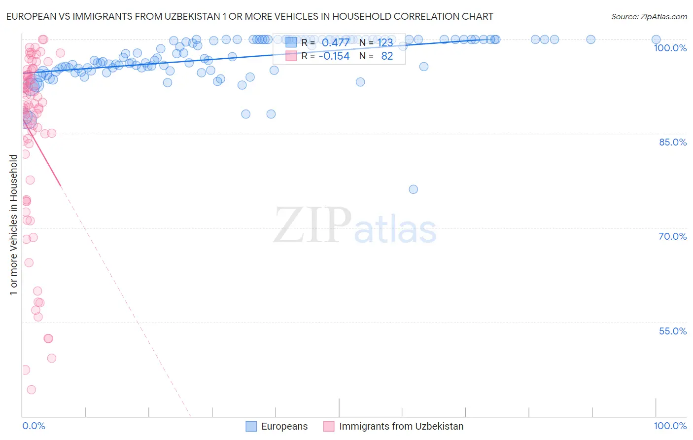 European vs Immigrants from Uzbekistan 1 or more Vehicles in Household