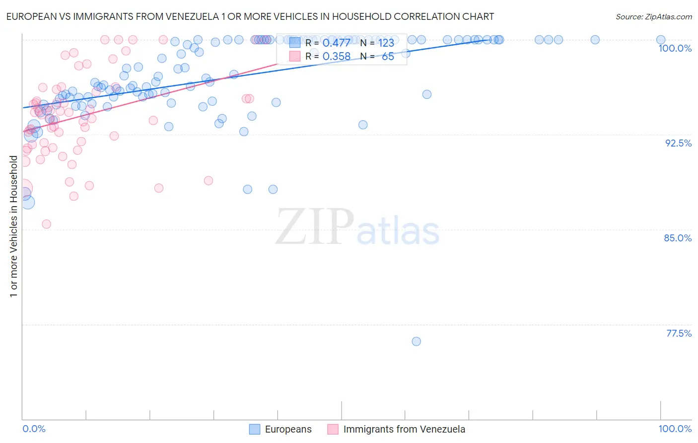 European vs Immigrants from Venezuela 1 or more Vehicles in Household