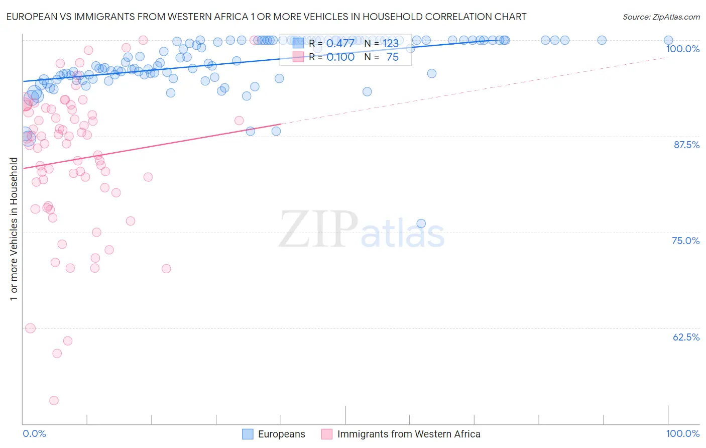 European vs Immigrants from Western Africa 1 or more Vehicles in Household
