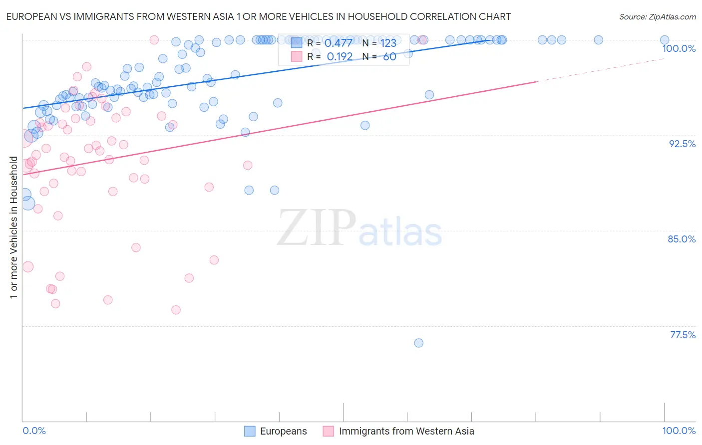 European vs Immigrants from Western Asia 1 or more Vehicles in Household