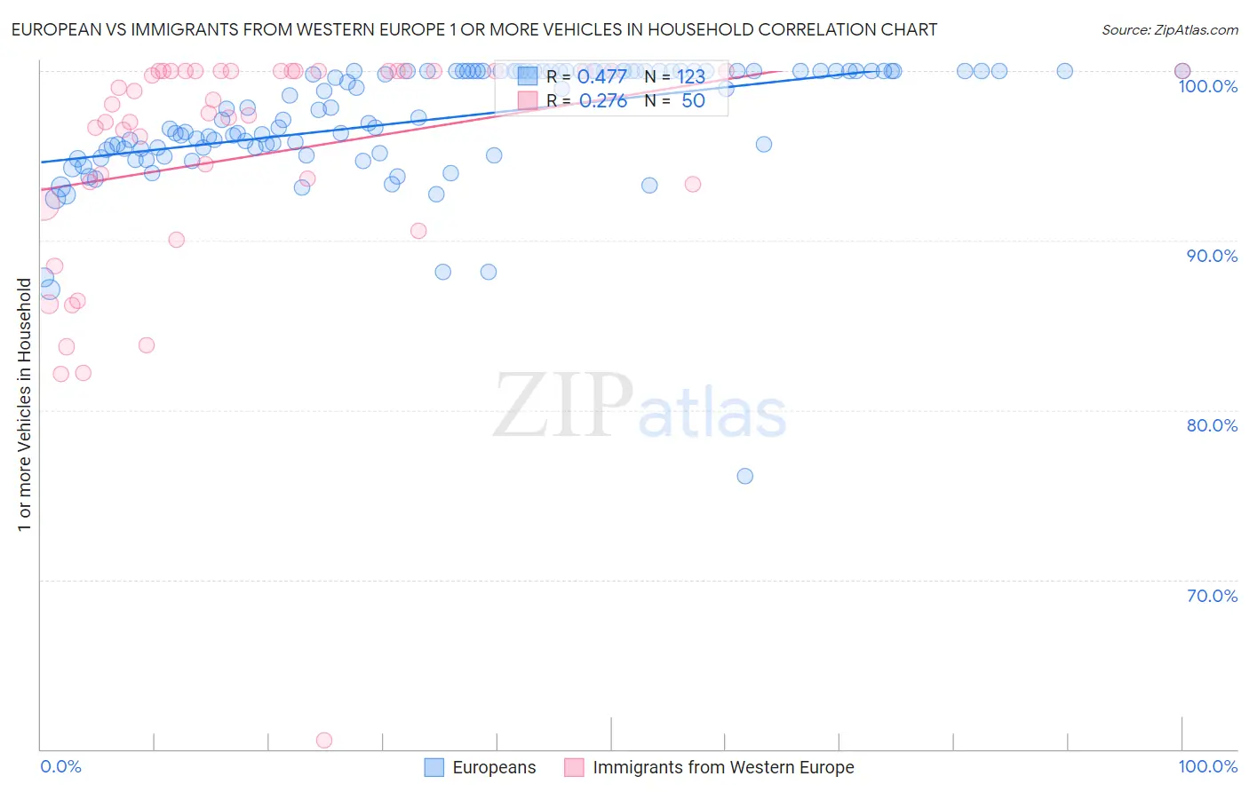 European vs Immigrants from Western Europe 1 or more Vehicles in Household
