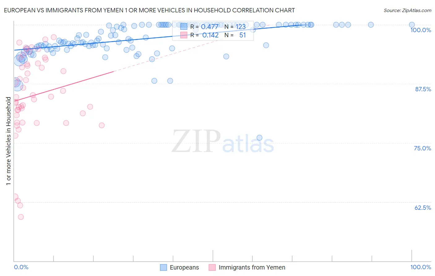 European vs Immigrants from Yemen 1 or more Vehicles in Household