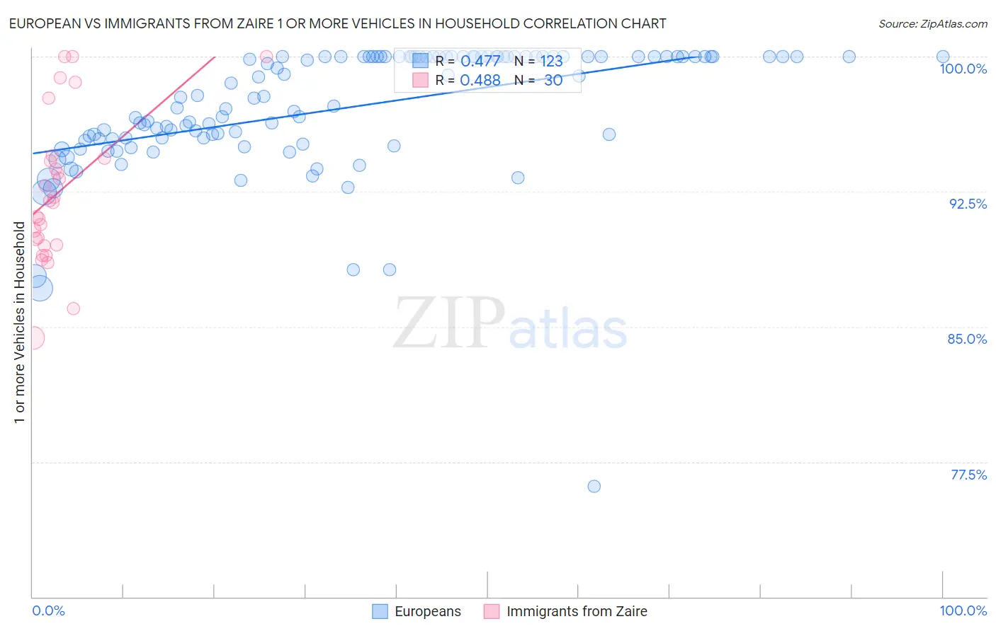 European vs Immigrants from Zaire 1 or more Vehicles in Household